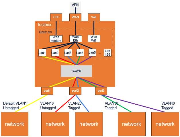 Tosibox řady 600 a VLAN